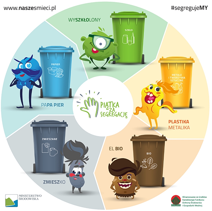 Plakat akcji Nasze Śmieci z wizerunkiem frakcji śmieci w wykresie kołowym
