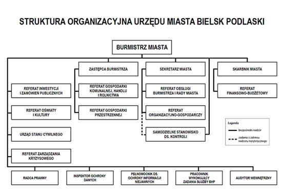 Schemat struktury organizacyjnej urzędu miasta