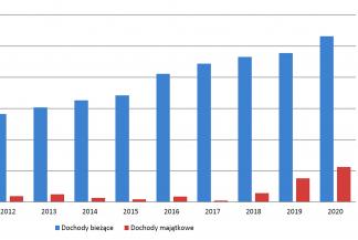 Wykaz dochodów bieżących i majątkowych w postaci wykresu słupkowego